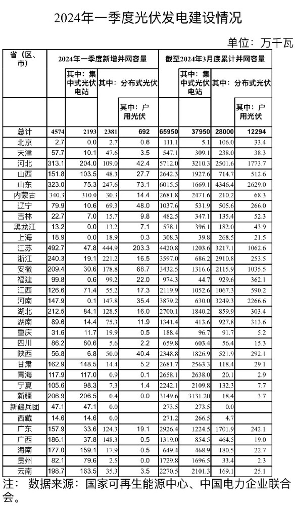 國家能源局：一季度光伏新增并網(wǎng)容量45.74GW！