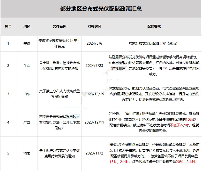 9省20地發(fā)文 分布式光伏配儲！