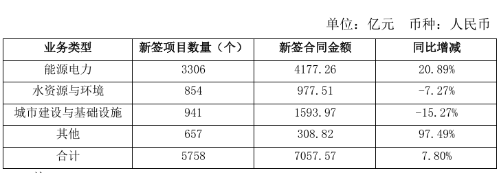 包括3個(gè)光伏項(xiàng)目！中國(guó)電建7月新簽23個(gè)金額5億元以上項(xiàng)目