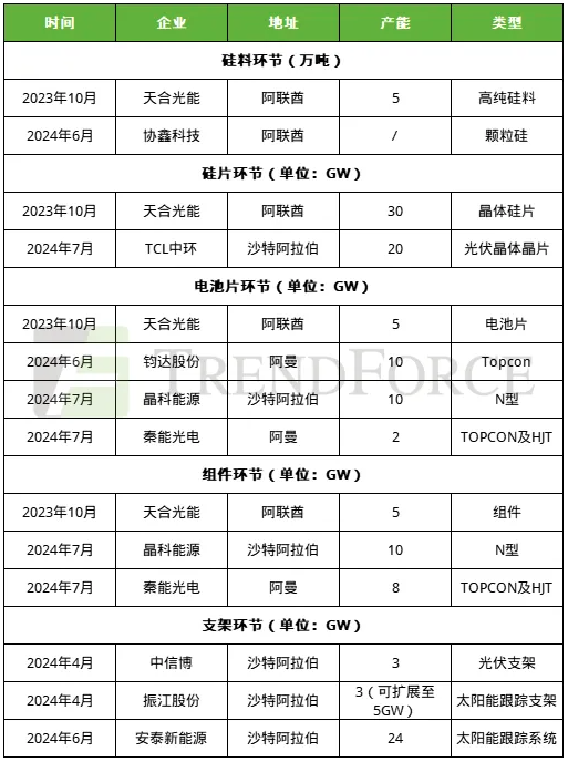 光伏出海路徑多元化 中東等新興市場(chǎng)加速崛起