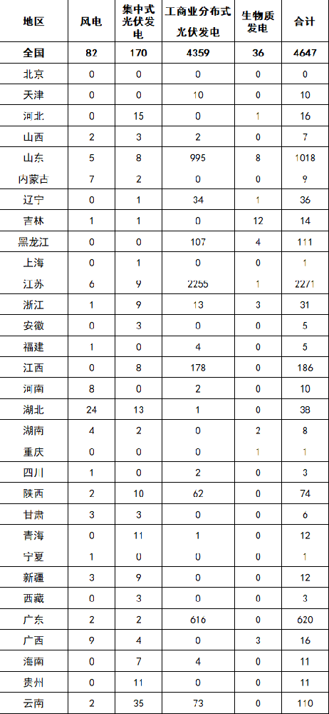 國(guó)家能源局：7月新增建檔立卡新能源發(fā)電項(xiàng)目4647個(gè)