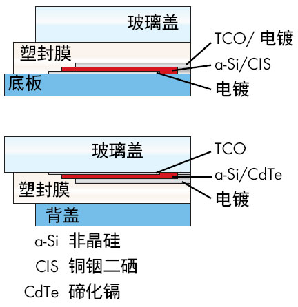 光伏系統(tǒng)中，太陽能電池組件正、負極接地問題探討