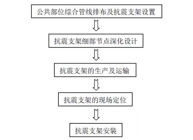 抗震支架安裝施工工法總結